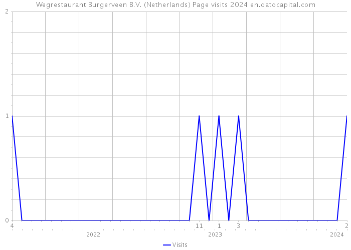 Wegrestaurant Burgerveen B.V. (Netherlands) Page visits 2024 