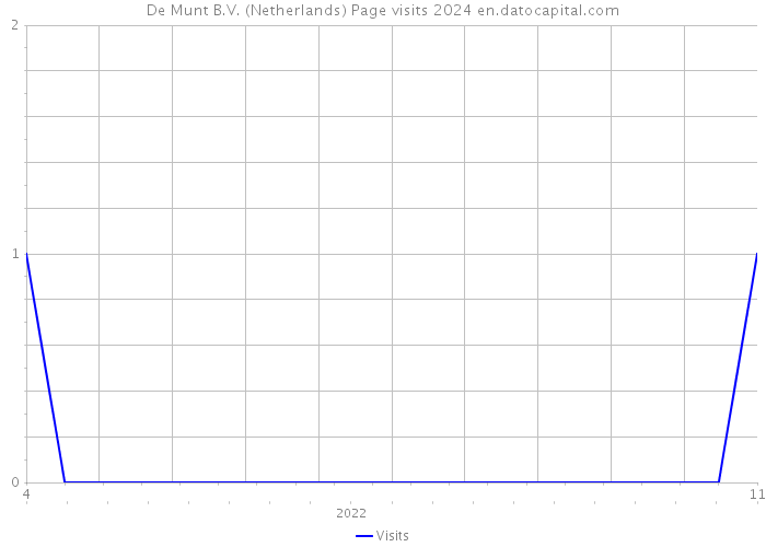 De Munt B.V. (Netherlands) Page visits 2024 
