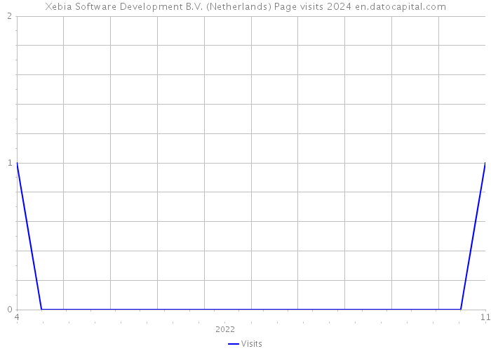 Xebia Software Development B.V. (Netherlands) Page visits 2024 