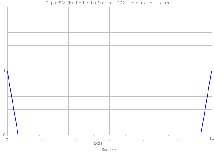 Copia B.V. (Netherlands) Searches 2024 