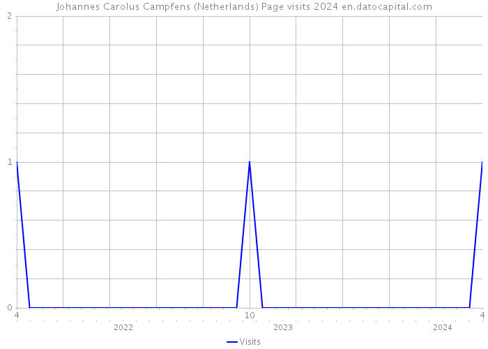Johannes Carolus Campfens (Netherlands) Page visits 2024 