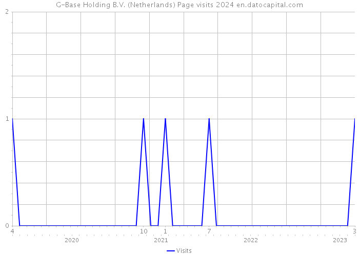 G-Base Holding B.V. (Netherlands) Page visits 2024 