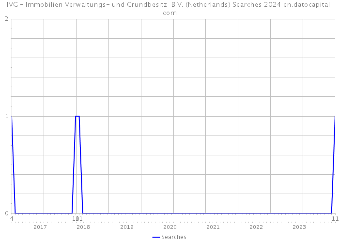 IVG - Immobilien Verwaltungs- und Grundbesitz B.V. (Netherlands) Searches 2024 
