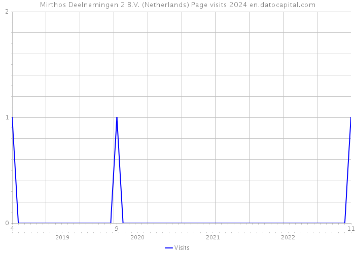 Mirthos Deelnemingen 2 B.V. (Netherlands) Page visits 2024 