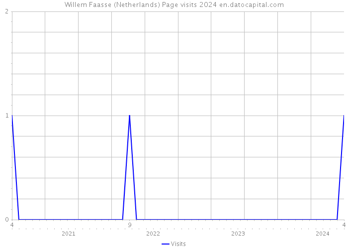 Willem Faasse (Netherlands) Page visits 2024 