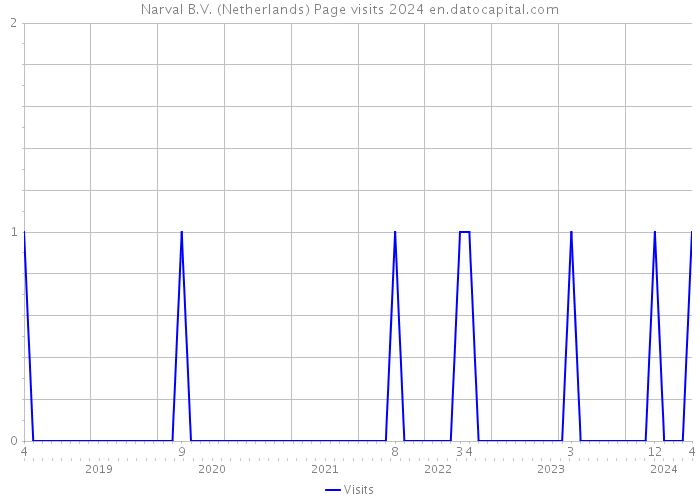 Narval B.V. (Netherlands) Page visits 2024 
