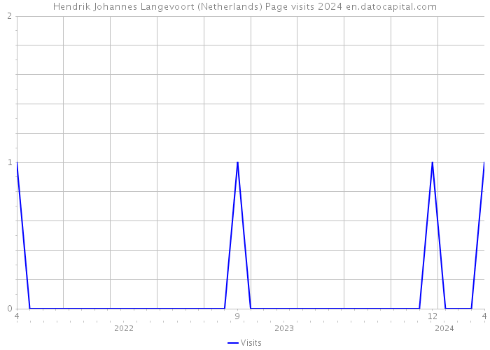 Hendrik Johannes Langevoort (Netherlands) Page visits 2024 