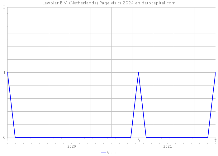 Lawolar B.V. (Netherlands) Page visits 2024 