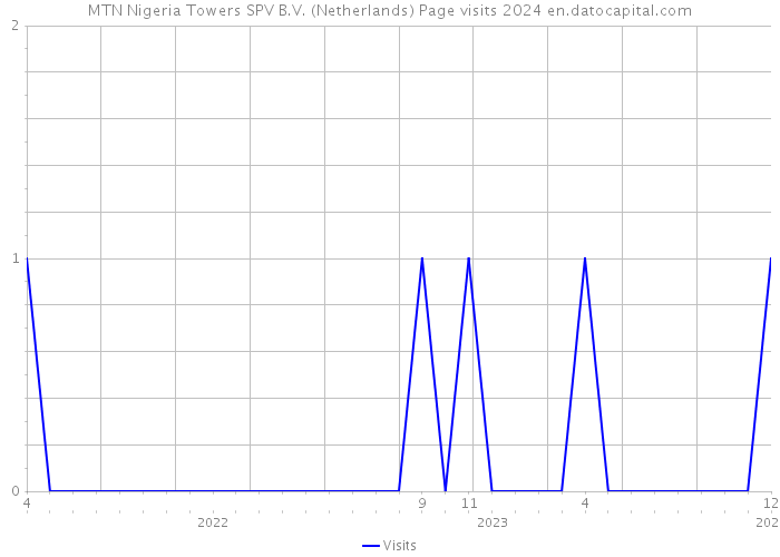 MTN Nigeria Towers SPV B.V. (Netherlands) Page visits 2024 