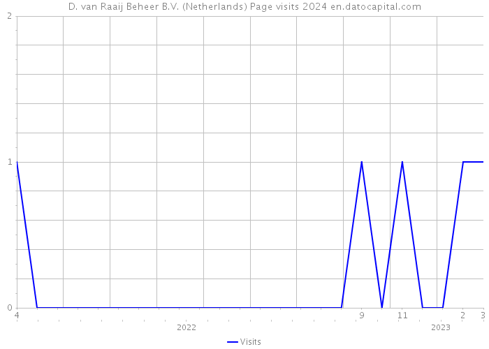 D. van Raaij Beheer B.V. (Netherlands) Page visits 2024 