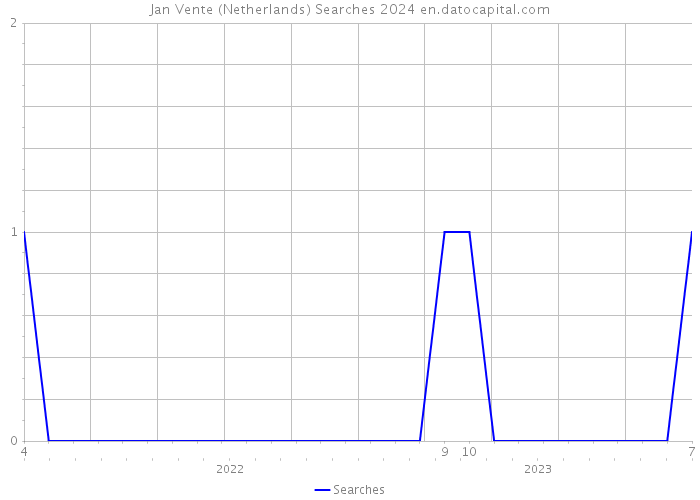 Jan Vente (Netherlands) Searches 2024 