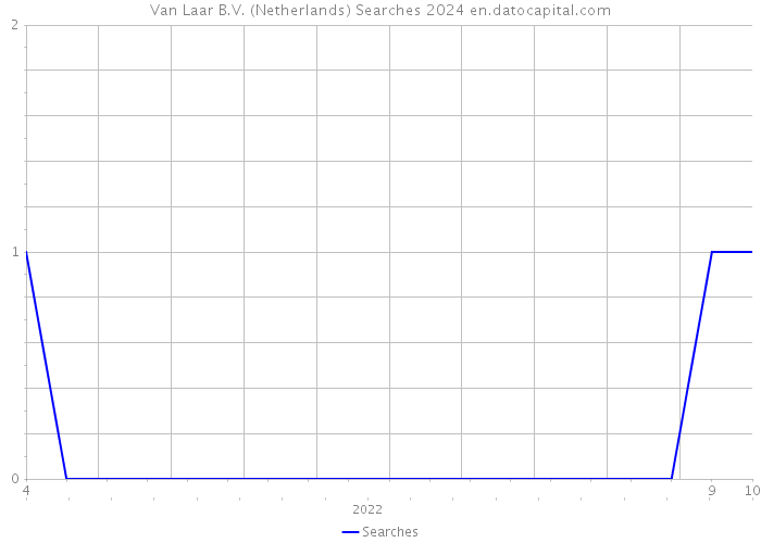 Van Laar B.V. (Netherlands) Searches 2024 