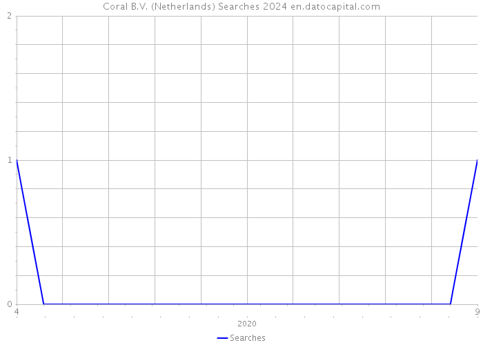 Coral B.V. (Netherlands) Searches 2024 