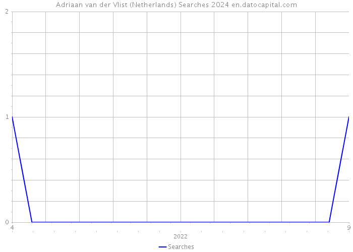 Adriaan van der Vlist (Netherlands) Searches 2024 