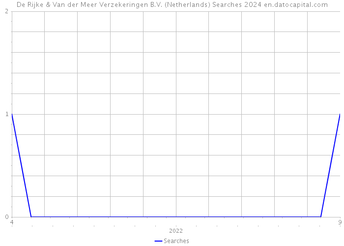 De Rijke & Van der Meer Verzekeringen B.V. (Netherlands) Searches 2024 