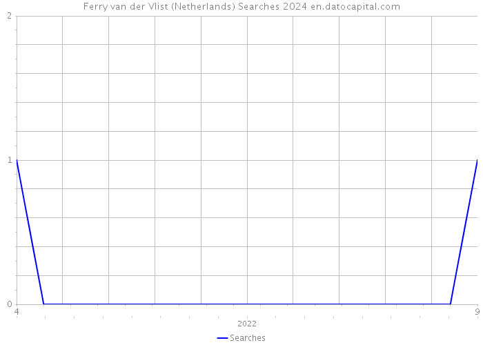 Ferry van der Vlist (Netherlands) Searches 2024 