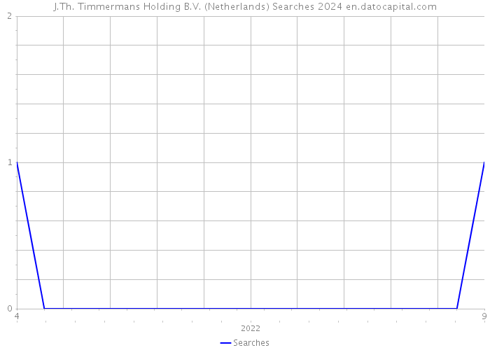 J.Th. Timmermans Holding B.V. (Netherlands) Searches 2024 