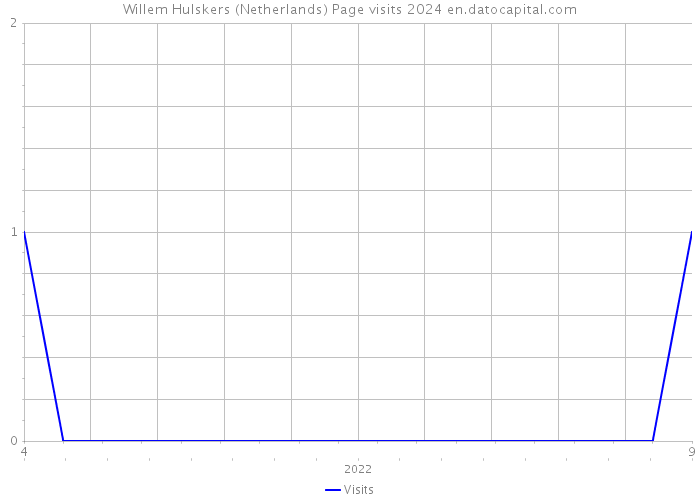 Willem Hulskers (Netherlands) Page visits 2024 