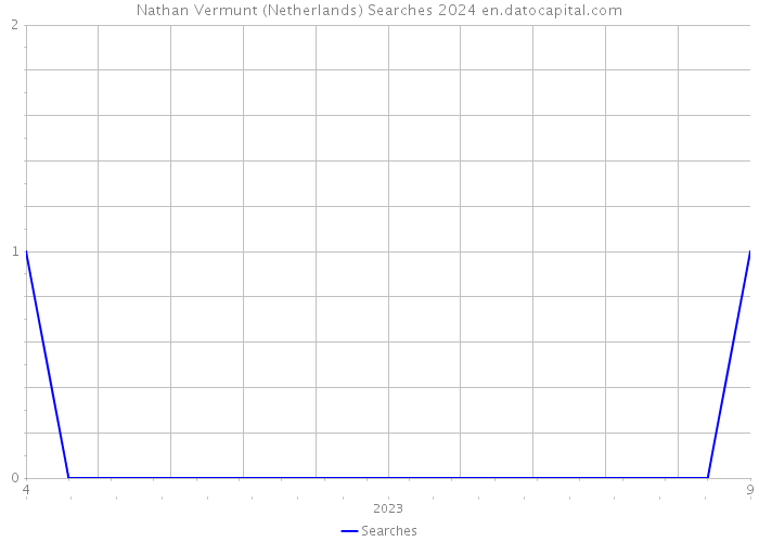 Nathan Vermunt (Netherlands) Searches 2024 