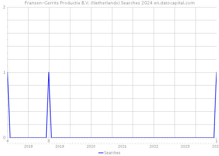 Fransen-Gerrits Productie B.V. (Netherlands) Searches 2024 