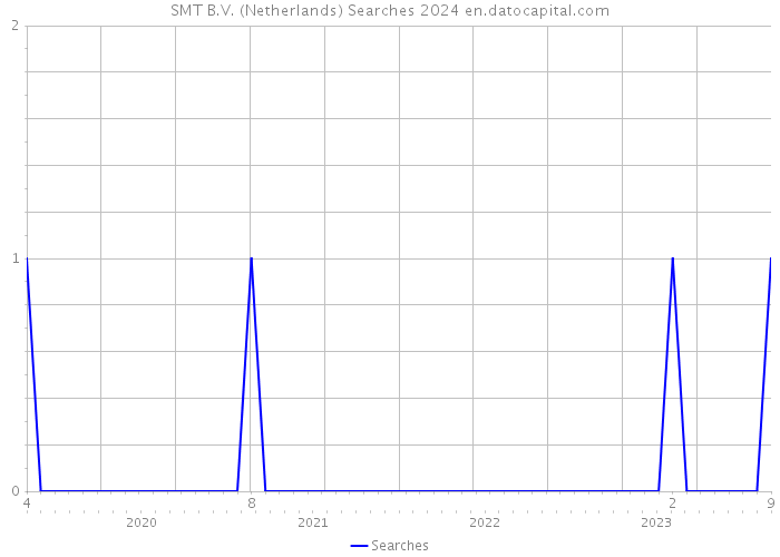 SMT B.V. (Netherlands) Searches 2024 