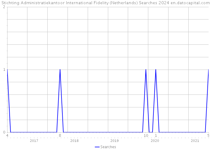 Stichting Administratiekantoor International Fidelity (Netherlands) Searches 2024 