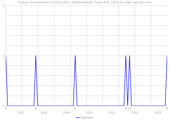 Vulpes Investments Holding B.V. (Netherlands) Searches 2024 