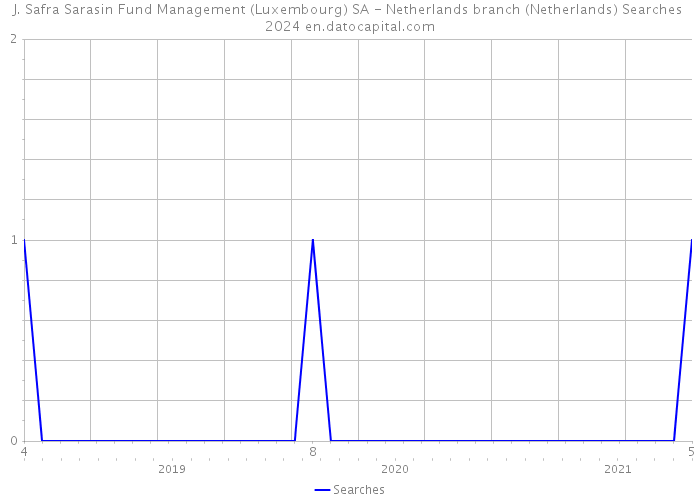 J. Safra Sarasin Fund Management (Luxembourg) SA - Netherlands branch (Netherlands) Searches 2024 