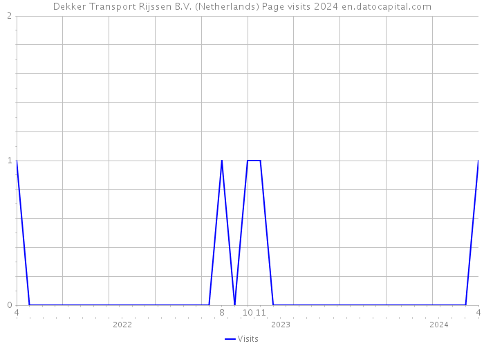Dekker Transport Rijssen B.V. (Netherlands) Page visits 2024 