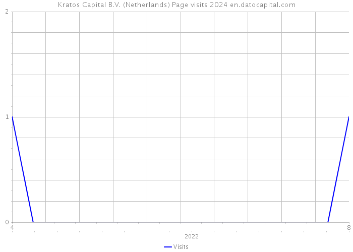 Kratos Capital B.V. (Netherlands) Page visits 2024 