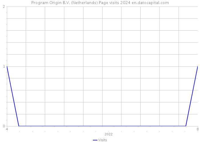 Program Origin B.V. (Netherlands) Page visits 2024 