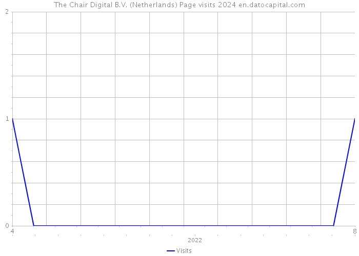 The Chair Digital B.V. (Netherlands) Page visits 2024 