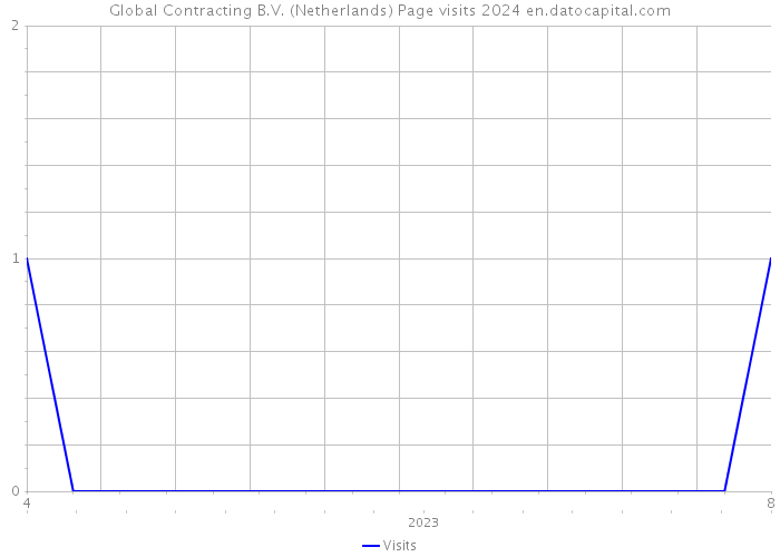 Global Contracting B.V. (Netherlands) Page visits 2024 