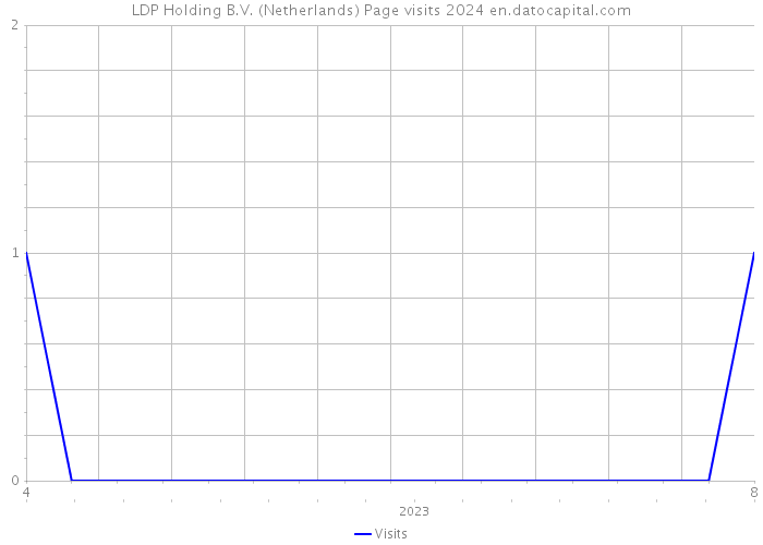 LDP Holding B.V. (Netherlands) Page visits 2024 