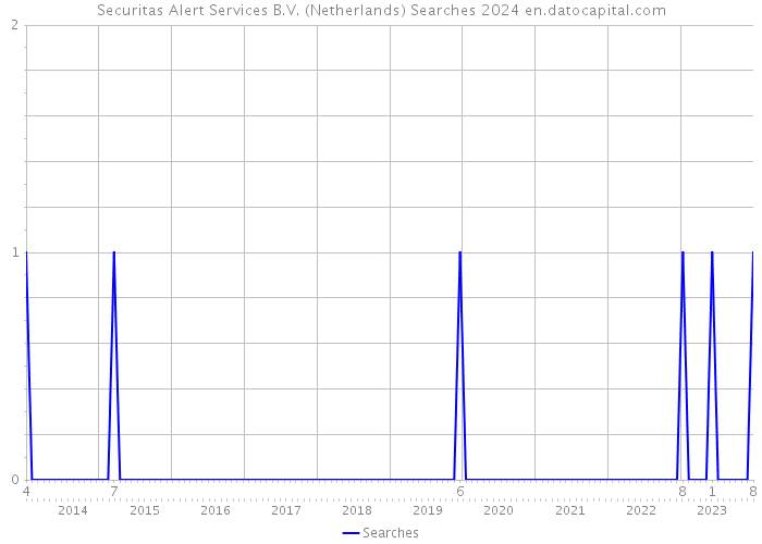 Securitas Alert Services B.V. (Netherlands) Searches 2024 