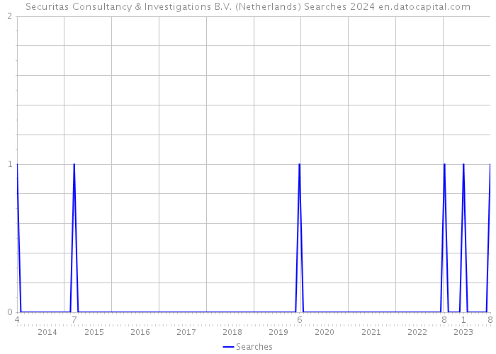 Securitas Consultancy & Investigations B.V. (Netherlands) Searches 2024 