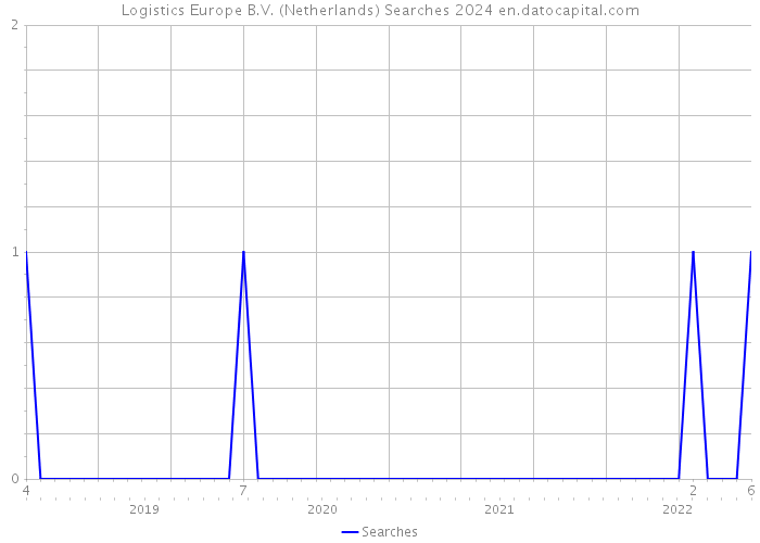 Logistics Europe B.V. (Netherlands) Searches 2024 
