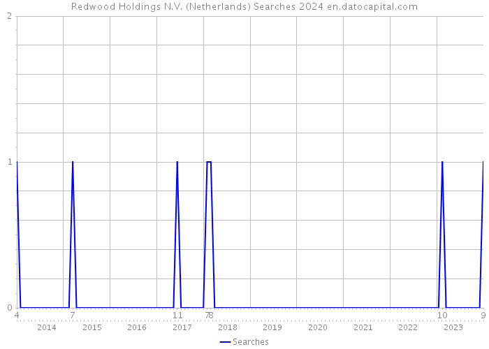 Redwood Holdings N.V. (Netherlands) Searches 2024 