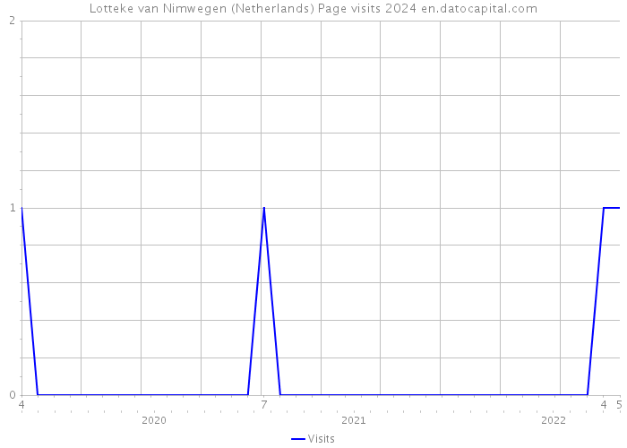 Lotteke van Nimwegen (Netherlands) Page visits 2024 