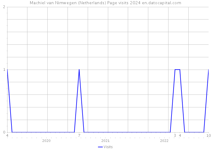 Machiel van Nimwegen (Netherlands) Page visits 2024 