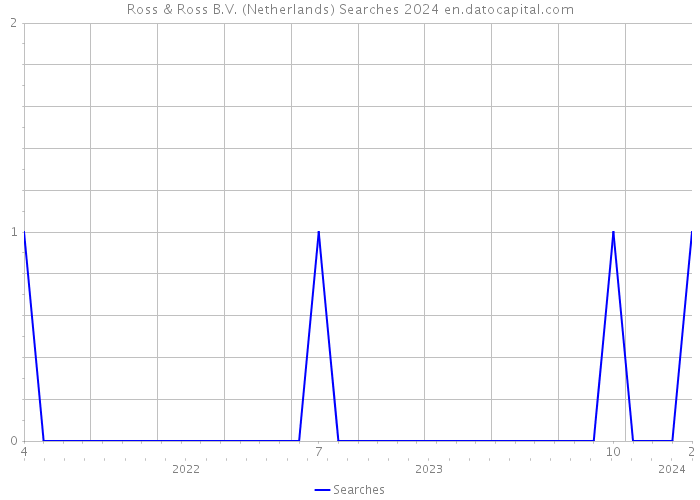 Ross & Ross B.V. (Netherlands) Searches 2024 