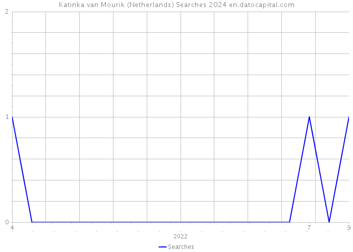 Katinka van Mourik (Netherlands) Searches 2024 