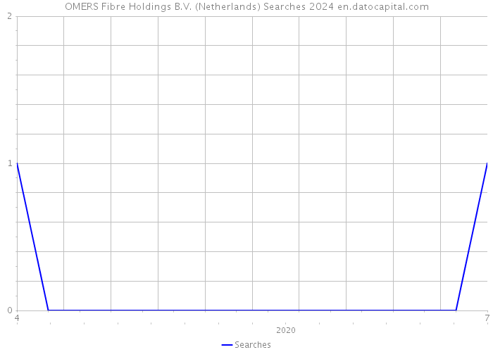 OMERS Fibre Holdings B.V. (Netherlands) Searches 2024 