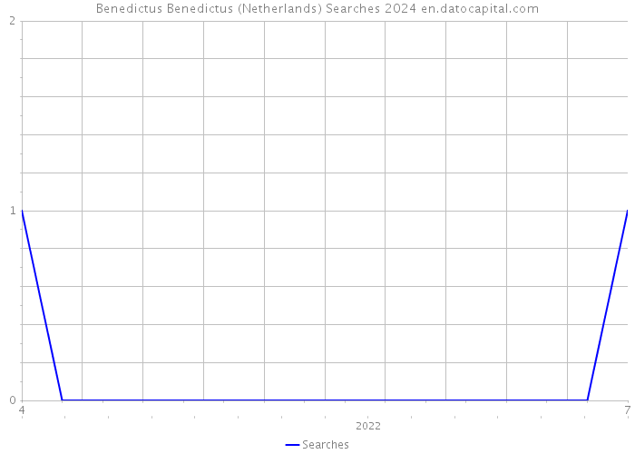 Benedictus Benedictus (Netherlands) Searches 2024 