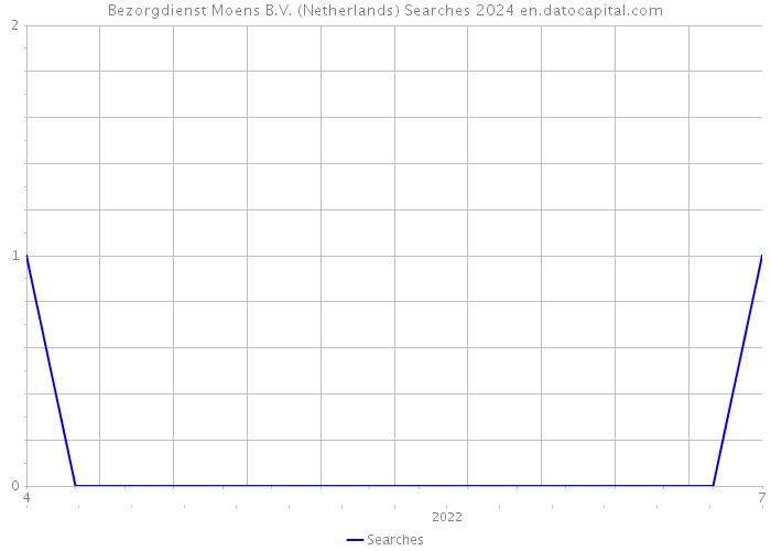 Bezorgdienst Moens B.V. (Netherlands) Searches 2024 