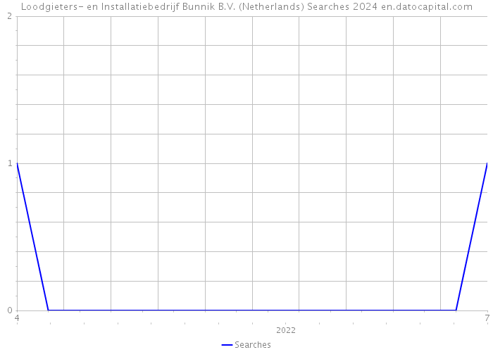 Loodgieters- en Installatiebedrijf Bunnik B.V. (Netherlands) Searches 2024 