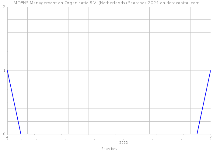 MOENS Management en Organisatie B.V. (Netherlands) Searches 2024 