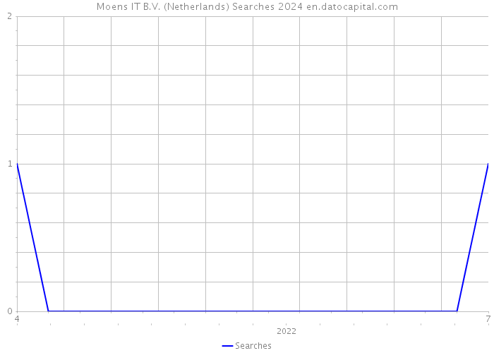 Moens IT B.V. (Netherlands) Searches 2024 