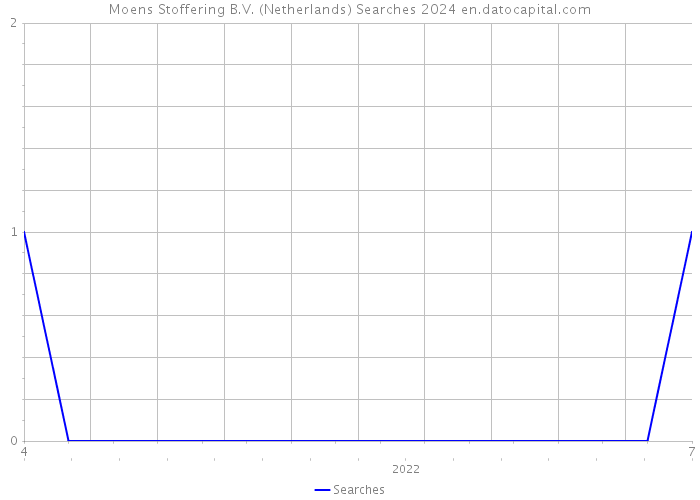 Moens Stoffering B.V. (Netherlands) Searches 2024 