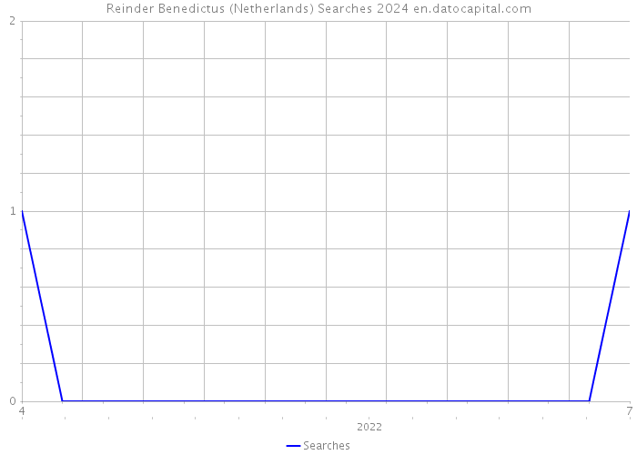 Reinder Benedictus (Netherlands) Searches 2024 